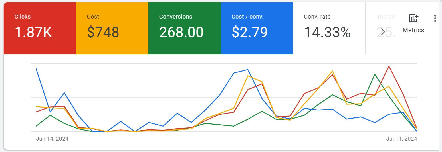 Google Ads Search Campaign